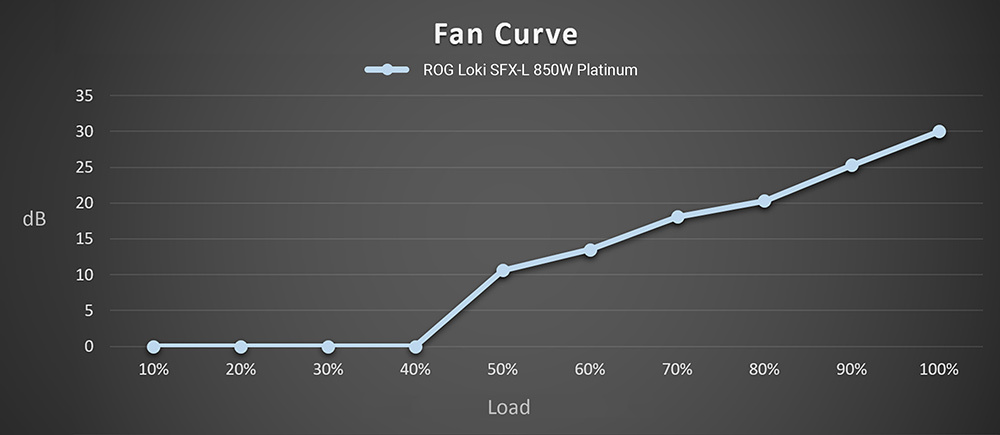 ROG LOKI SFX-L 850W Platinum White Edition